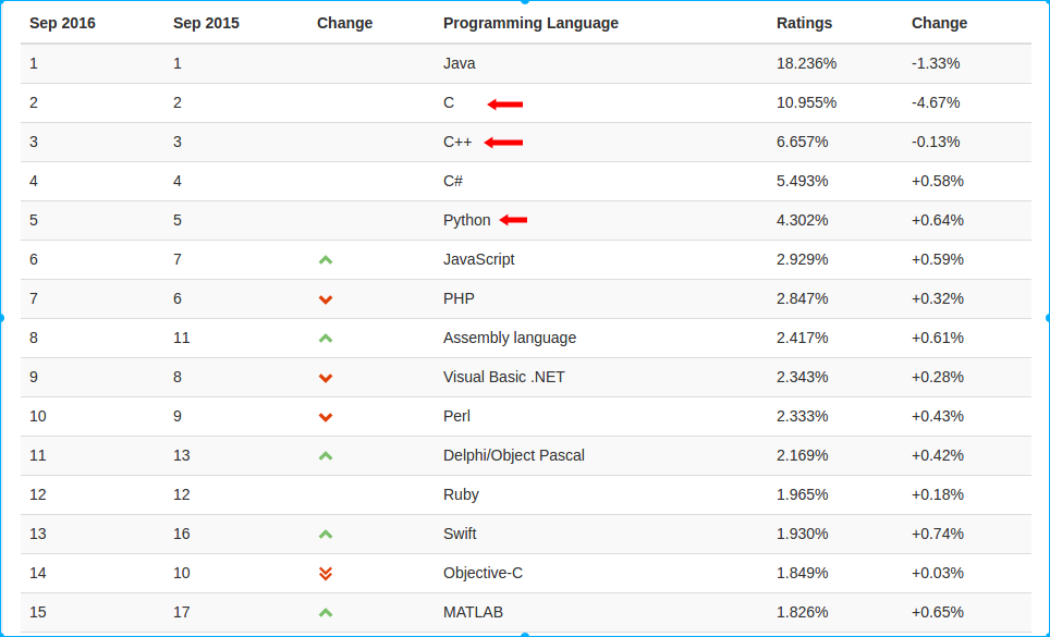 编程语言排行榜